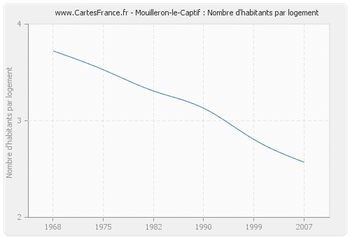 Mouilleron-le-Captif : Nombre d'habitants par logement