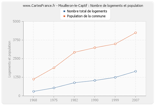 Mouilleron-le-Captif : Nombre de logements et population