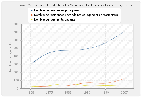 Moutiers-les-Mauxfaits : Evolution des types de logements