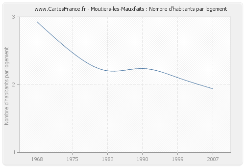Moutiers-les-Mauxfaits : Nombre d'habitants par logement