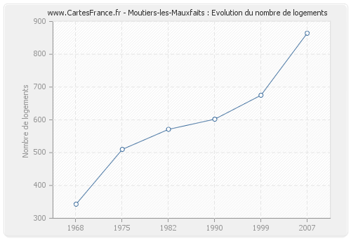 Moutiers-les-Mauxfaits : Evolution du nombre de logements