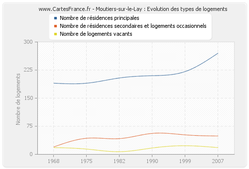 Moutiers-sur-le-Lay : Evolution des types de logements