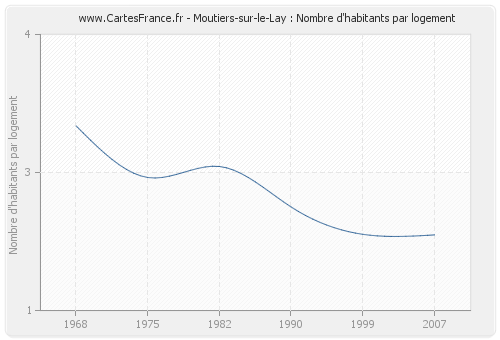 Moutiers-sur-le-Lay : Nombre d'habitants par logement
