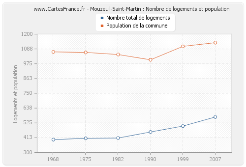 Mouzeuil-Saint-Martin : Nombre de logements et population