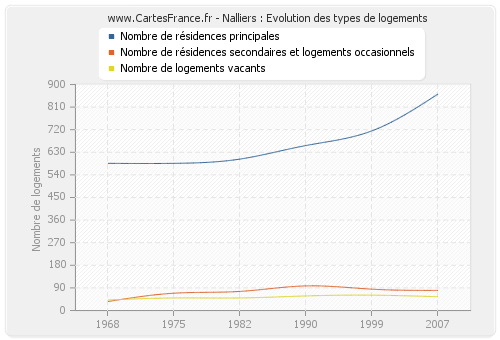 Nalliers : Evolution des types de logements