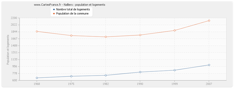 Nalliers : population et logements