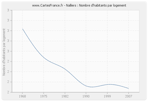 Nalliers : Nombre d'habitants par logement