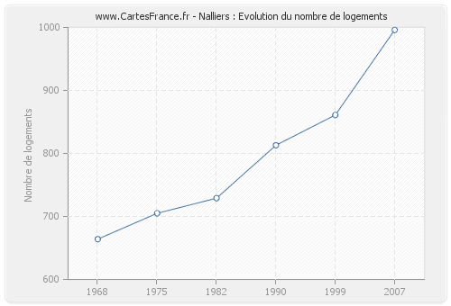 Nalliers : Evolution du nombre de logements