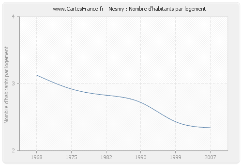 Nesmy : Nombre d'habitants par logement