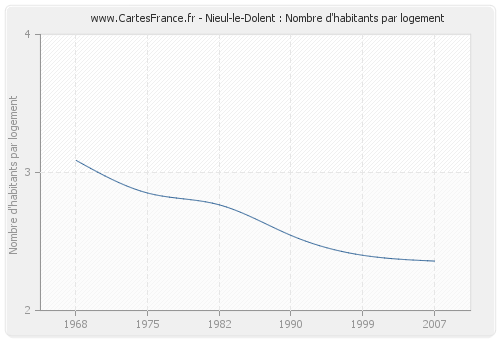 Nieul-le-Dolent : Nombre d'habitants par logement