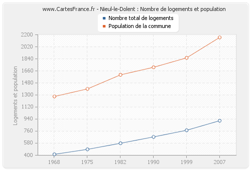 Nieul-le-Dolent : Nombre de logements et population