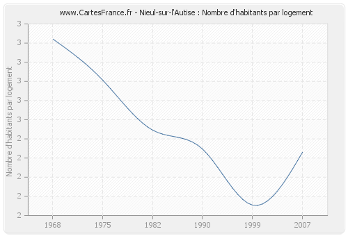 Nieul-sur-l'Autise : Nombre d'habitants par logement