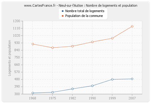 Nieul-sur-l'Autise : Nombre de logements et population