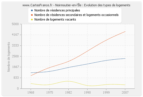 Noirmoutier-en-l'Île : Evolution des types de logements
