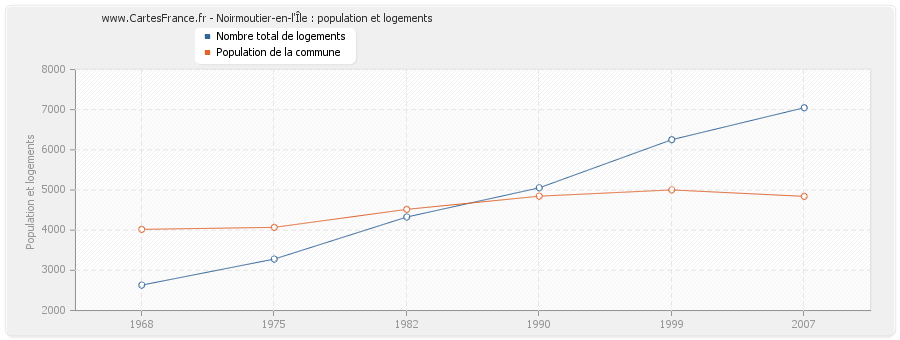 Noirmoutier-en-l'Île : population et logements