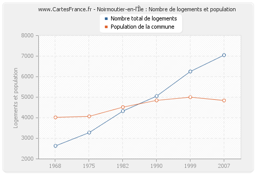 Noirmoutier-en-l'Île : Nombre de logements et population