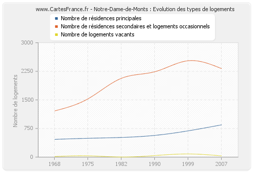 Notre-Dame-de-Monts : Evolution des types de logements