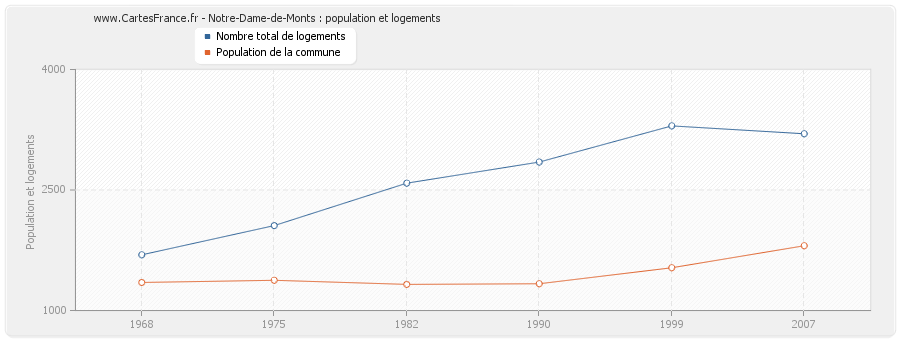 Notre-Dame-de-Monts : population et logements