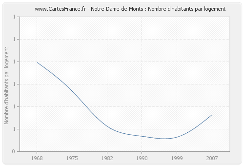 Notre-Dame-de-Monts : Nombre d'habitants par logement
