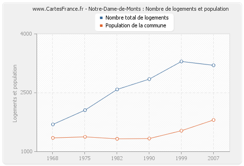 Notre-Dame-de-Monts : Nombre de logements et population
