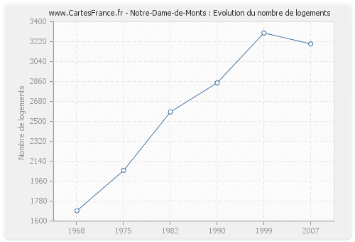 Notre-Dame-de-Monts : Evolution du nombre de logements
