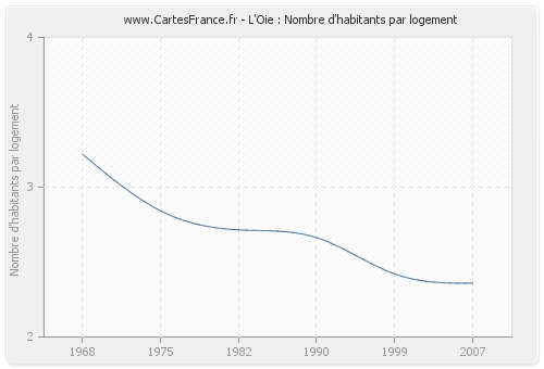 L'Oie : Nombre d'habitants par logement