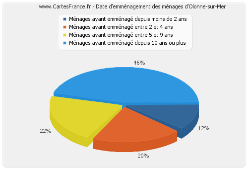 Date d'emménagement des ménages d'Olonne-sur-Mer