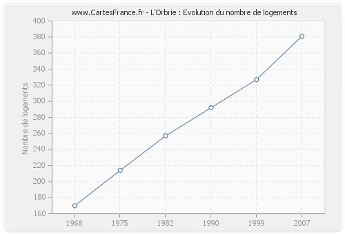 L'Orbrie : Evolution du nombre de logements