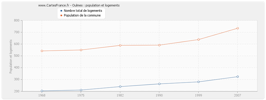 Oulmes : population et logements