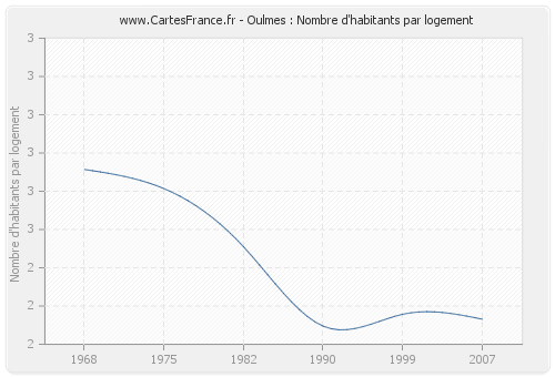 Oulmes : Nombre d'habitants par logement