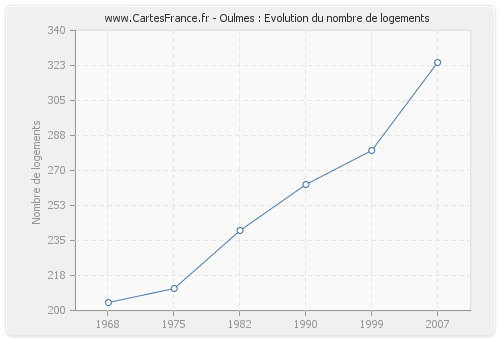 Oulmes : Evolution du nombre de logements