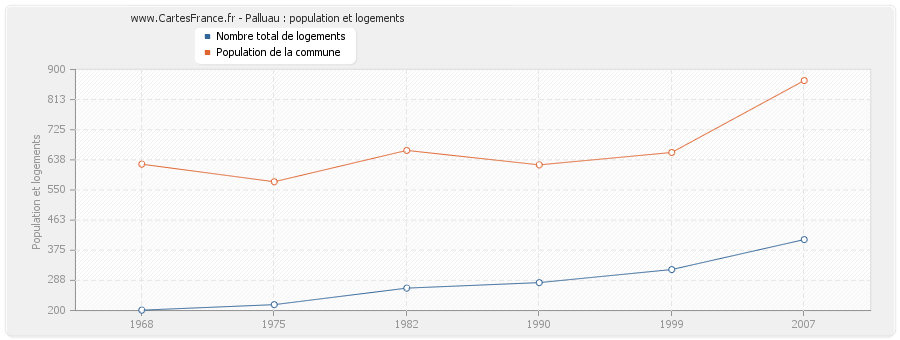 Palluau : population et logements