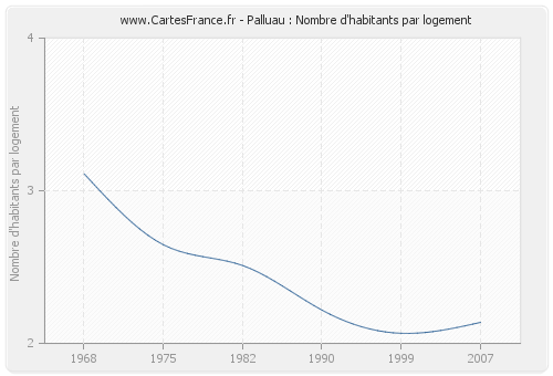 Palluau : Nombre d'habitants par logement