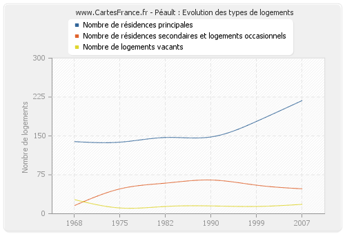 Péault : Evolution des types de logements