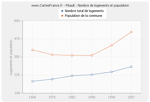 Péault : Nombre de logements et population