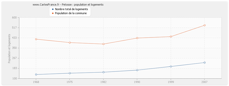 Petosse : population et logements