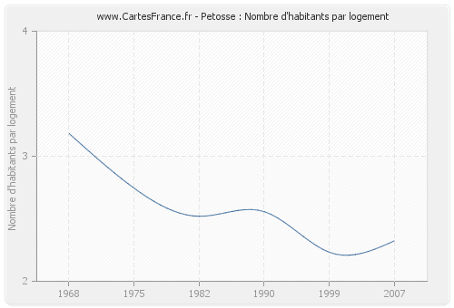 Petosse : Nombre d'habitants par logement