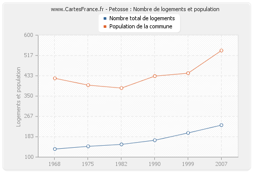 Petosse : Nombre de logements et population