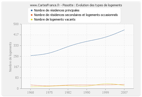 Pissotte : Evolution des types de logements