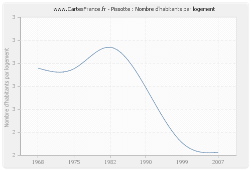 Pissotte : Nombre d'habitants par logement