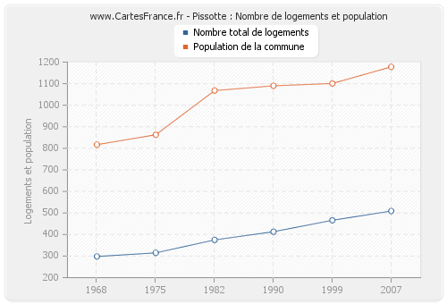 Pissotte : Nombre de logements et population