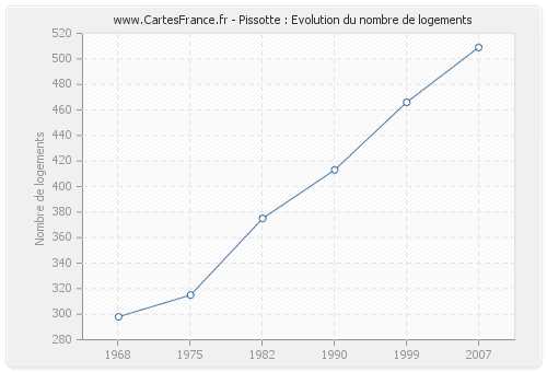 Pissotte : Evolution du nombre de logements