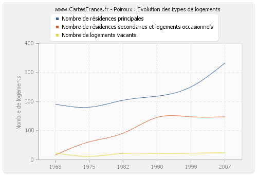 Poiroux : Evolution des types de logements