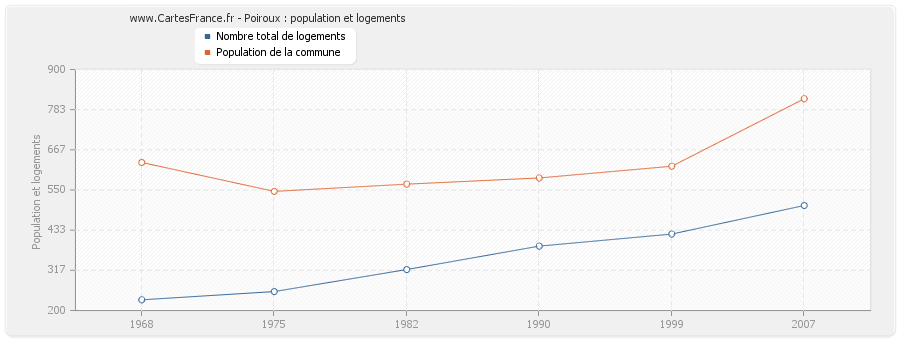 Poiroux : population et logements