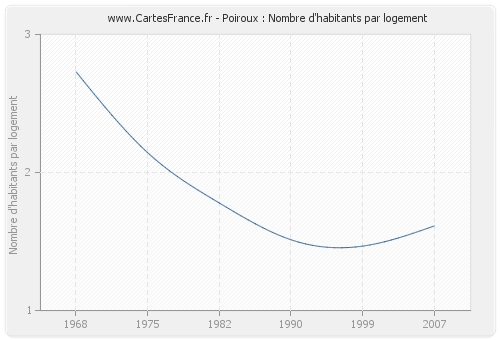 Poiroux : Nombre d'habitants par logement