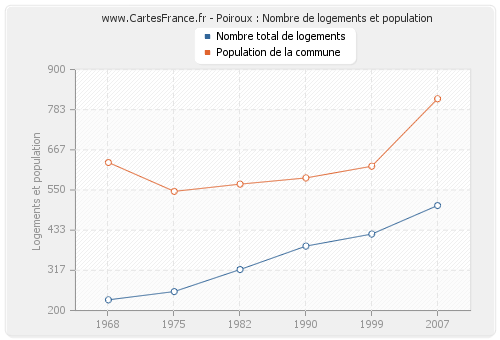 Poiroux : Nombre de logements et population