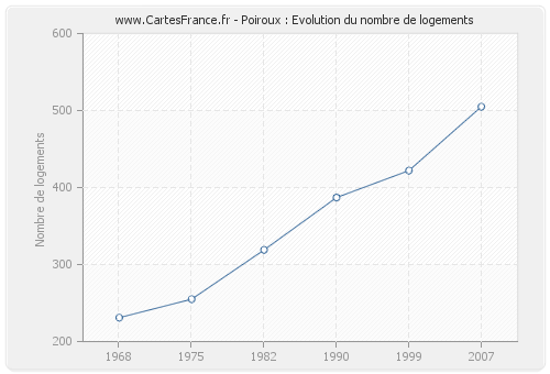Poiroux : Evolution du nombre de logements