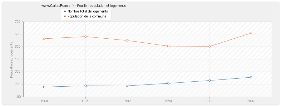 Pouillé : population et logements