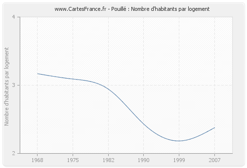 Pouillé : Nombre d'habitants par logement