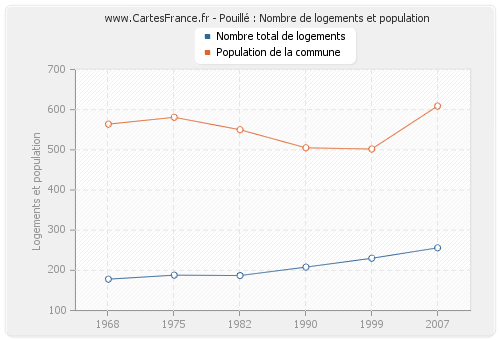 Pouillé : Nombre de logements et population